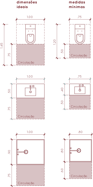 Diagrama para dimensionamento dos banheiros com as referências de dimensão ideal e medidas mínimas das peças sanitárias essenciais: vaso sanitário, lavatório e chuveiro.