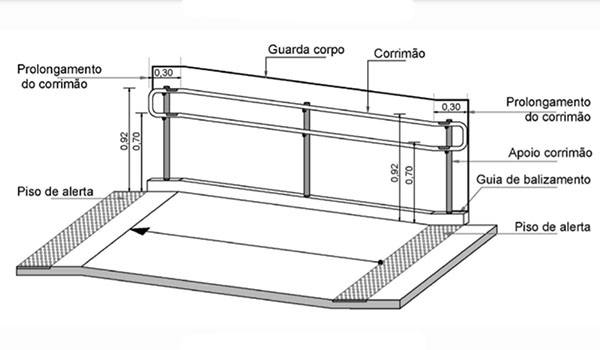 Exemplo de corrimão em rampa retirado da NBR 9050, com anotações dos diferentes elementos e recomendações