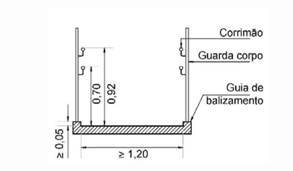 Exemplo de guia de balizamento em rampa retirado da NBR 9050, com anotações sobre os diferentes elementos e medidas.