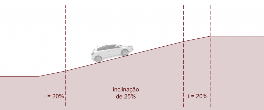 Diagrama demonstrando a rampa de garagem e as porcentagens de inclinação adequadas.