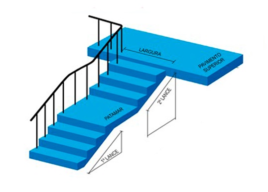 Relação entre o patamar de uma escada e seus pisos.