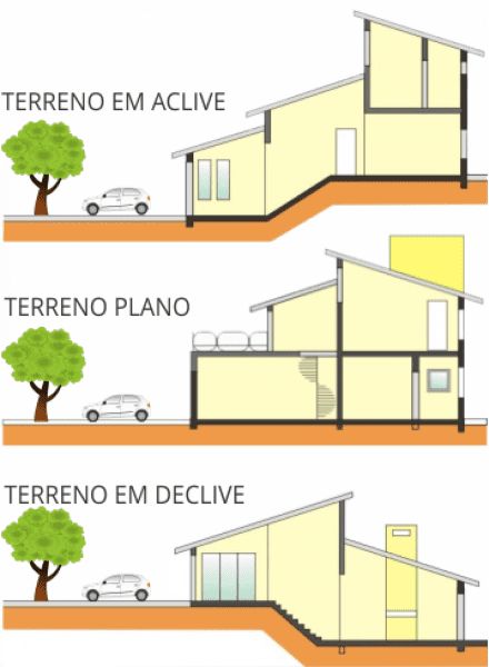 Imagem esquemática do uso da topografia na edificação