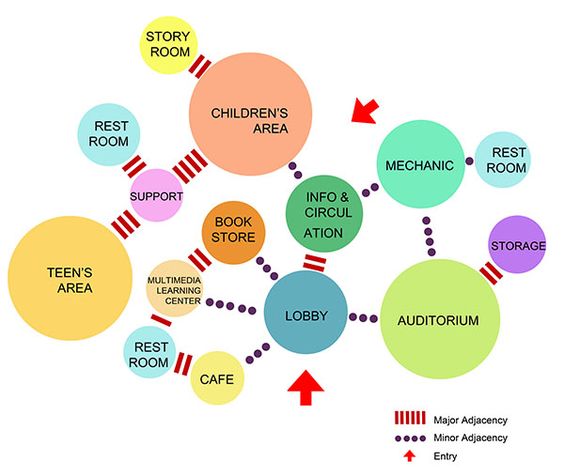 Diagrama de fluxos demonstrando diferentes áreas / usos e suas conexões.