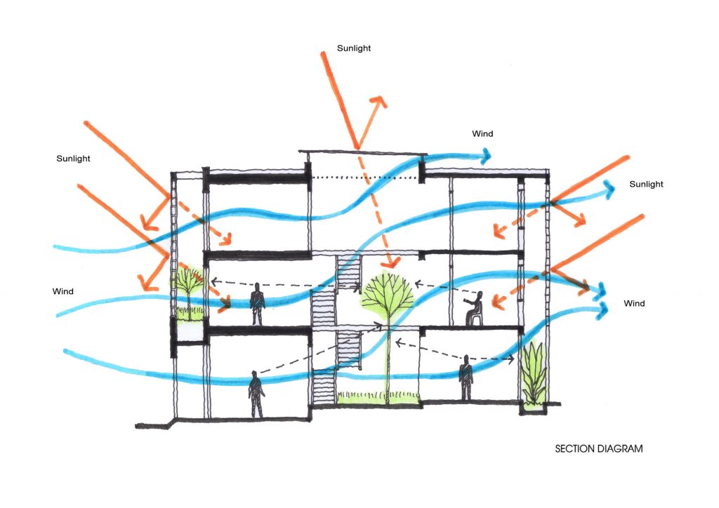 Imagem ilustrativa do estudo de interferência da ventilação e incidência solar no espaço interno do projeto arquitetônico