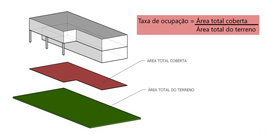 Fórmula taxa de ocupação