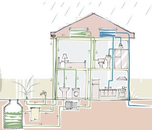 Imagem demonstrando o sistema do projeto pluvial com captação de água da chuva e reutilização.