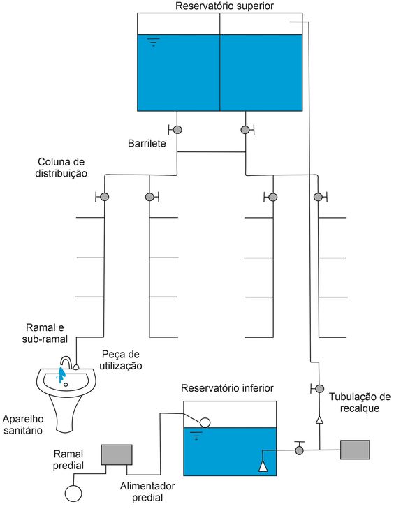 Diagrama simplificado do sistema de água fria.