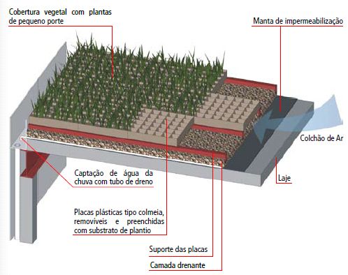 Diagrama demonstrando os componentes do telhado verde em sua montagem.