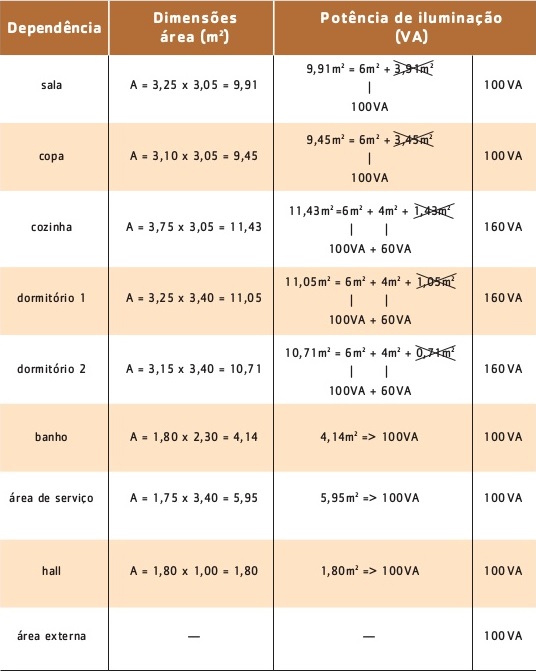 Exemplo de carga de iluminação de planta residencial. Fonte: Apostila Prysmian
