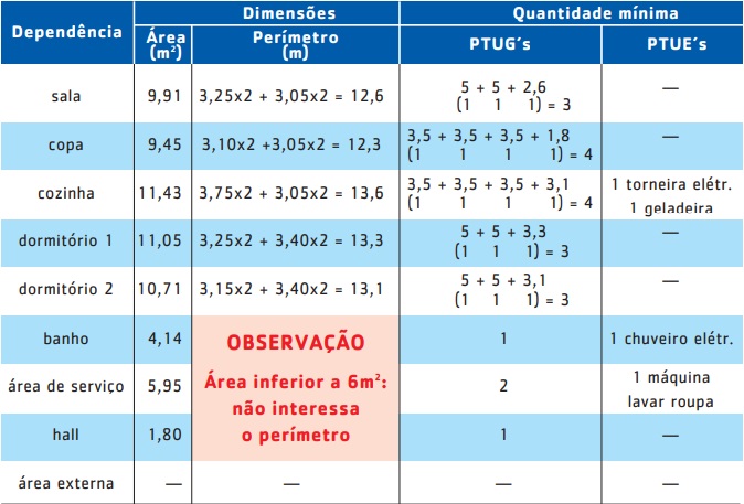 Quantidade mínima de pontos de tomadas de uso geral e específico. Fonte: apostila Prysmian