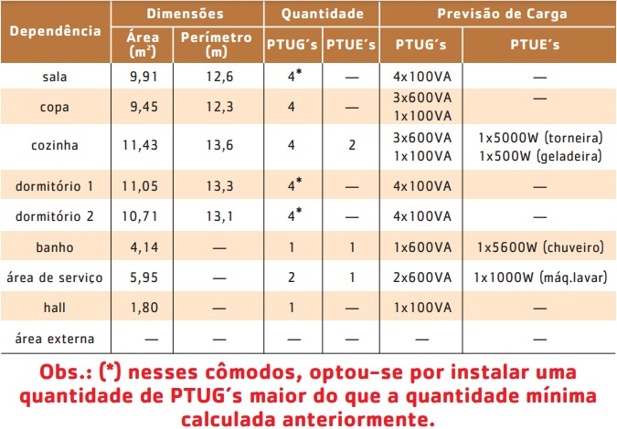 Previsão das cargas dos pontos de tomada de uso geral e específico. Fonte: apostila Prysmian