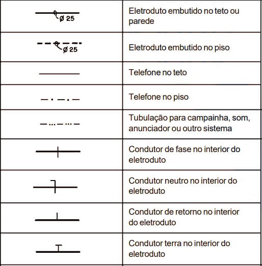 Representação de eletrodutos e condutores