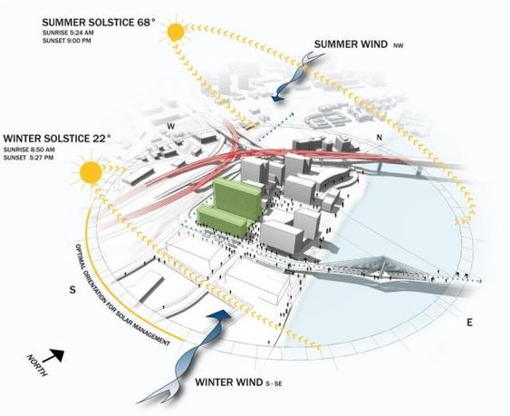 Diagrama mostrando o projeto de arquitetura no terreno e entorno, com posição do sol em diferentes estações e direção dos ventos.