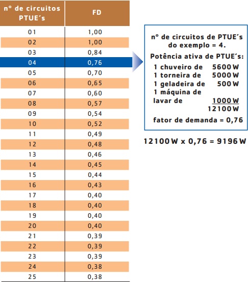 Valor de corrente para as tomadas de uso específico