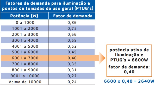 Somatório das potências de iluminação e tomadas de uso geral multiplicado ao fator de potência