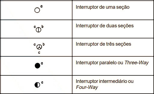 Representação de interruptores