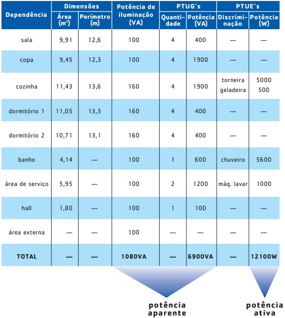 Potência total de iluminação e tomadas de uso geral e específico. Fonte: apostila Prysmian