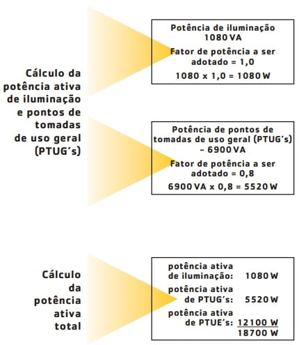 Levantamento da potência total da edificação. Fonte: apostila Prysmian