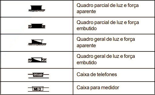 Representação dos quadros de distribuição