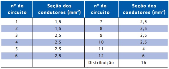 Seção dos condutores, com o previsto pela NBR 5410