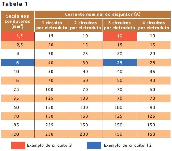 Tabela 1: identificação da seção dos condutores de acordo com o número de circuitos e da corrente