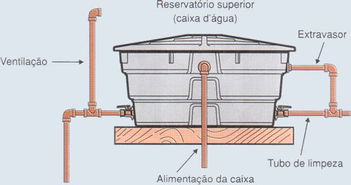 Imagem mostrando a caixa d'água e suas tubulações.
