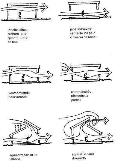 Ventilação natural: influencia da direção dos ventos e projeto arquitetônico