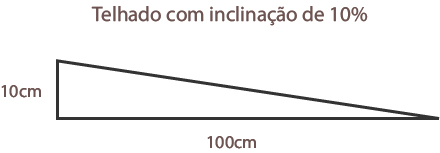 Diagrama que representa a inclinação do telhado de 10%