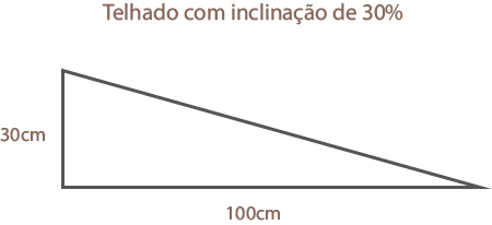 Diagrama que representa a inclinação do telhado de 30%