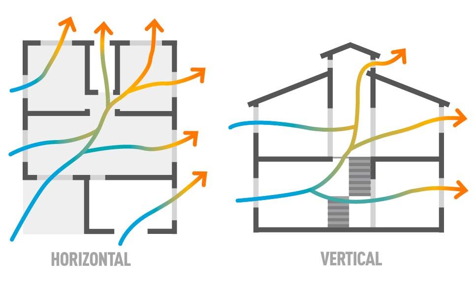 Imagem da Ventilação Cruzada Horizontal e Vertical