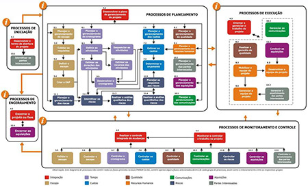 etapas do gerenciamento de projetos