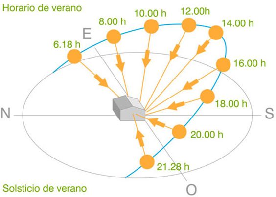 Estudo da Incidência Solar no Terreno.