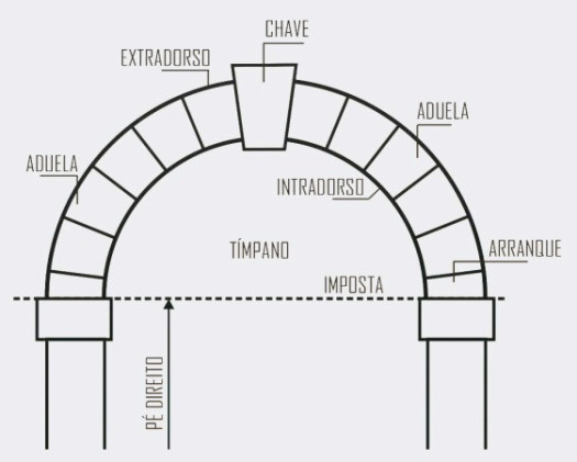Estrutura do arco pleno