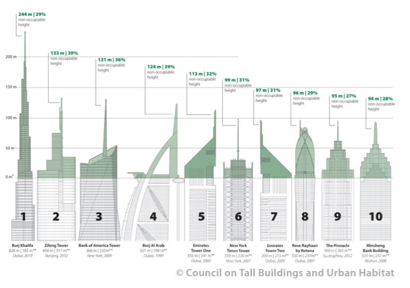 Escala de Altura de edifícios pelo mundo