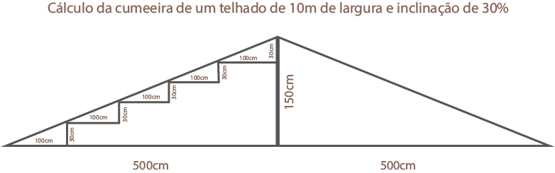 Diagrama que representa o calculo da cumeeira de um telhado de 10 metros e inclinação de 30%