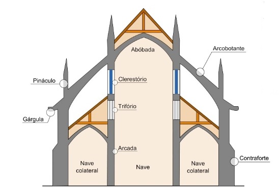 Esquema Estrutural Arquitetura Gótica