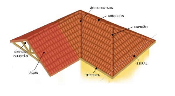 esquema de elementos que compõe a cobertura, muito importante para entender a inclinação do telhado