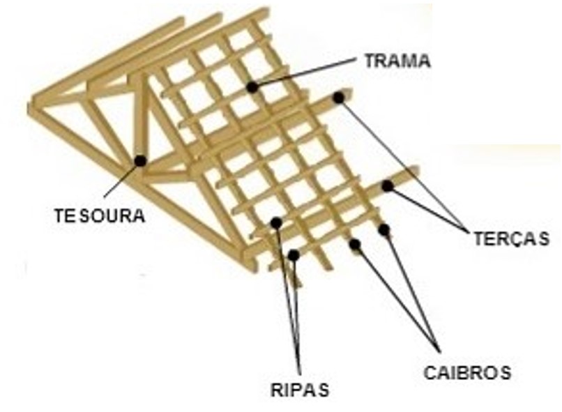 esquema que mostra a  estrutura do telhado, é importante conhecer pois influencia na inclinação do telhado