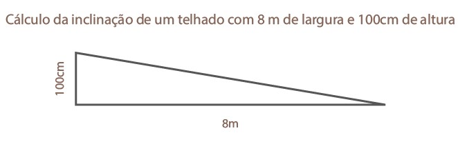 Diagrama que representa um telhado de 8 metros de largura e 1 metro de altura