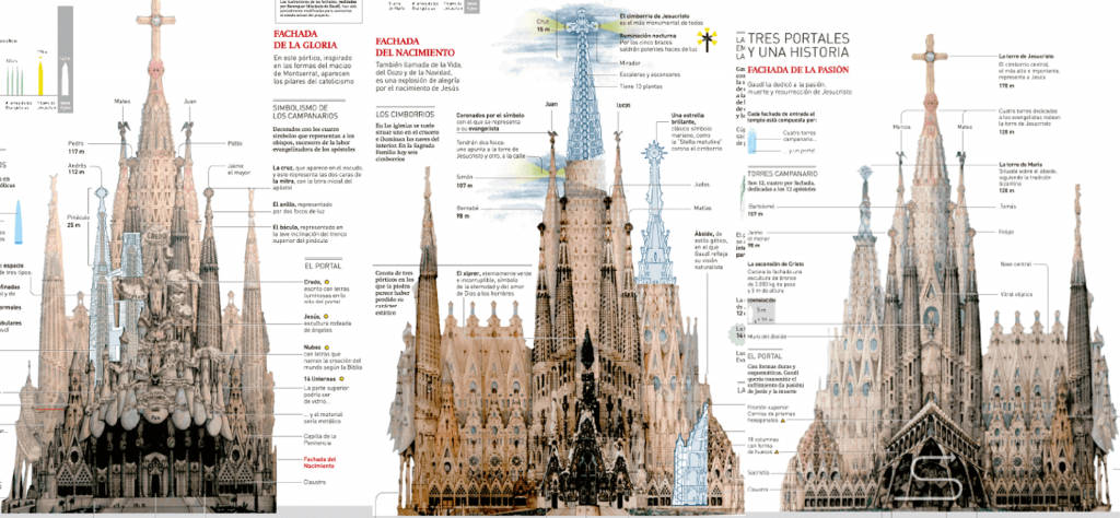 fachadas da sagrada família