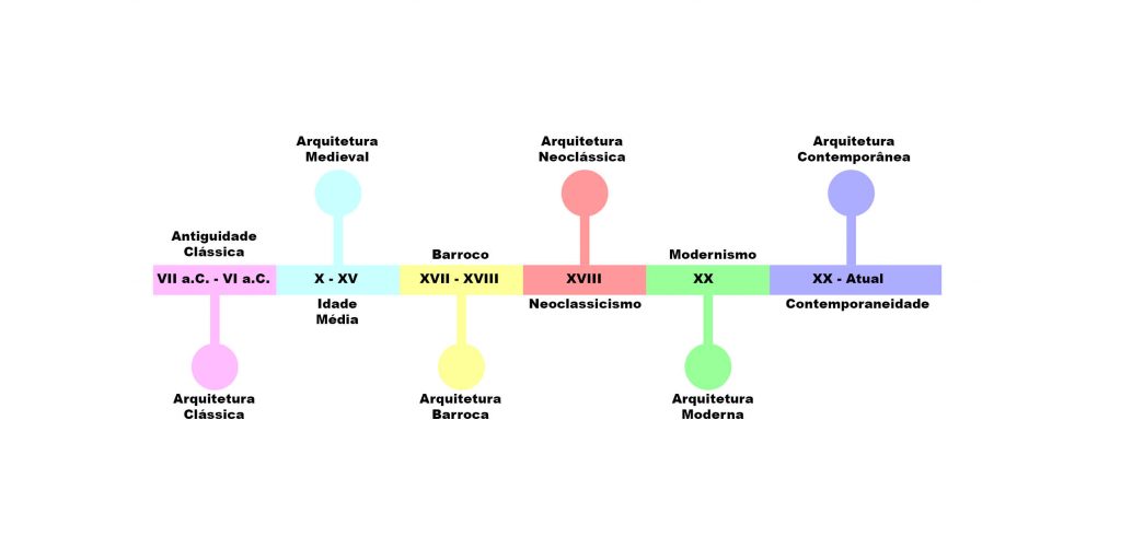 Linha do tempo dos estilos arquitetônicos