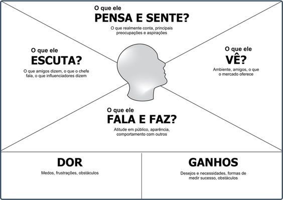 Imagem ilustrativa do mapa da empatia. Essa ferramenta permite compreender melhor o público alvo do seu escritório de arquitetura.