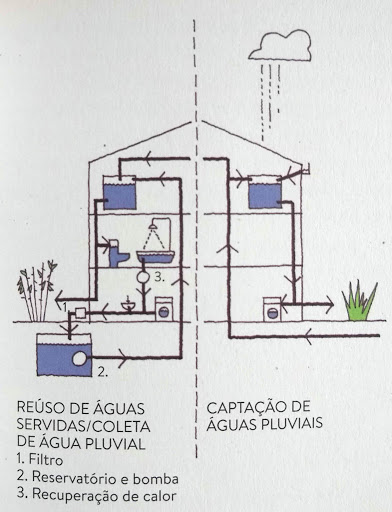 a captação de agua da chuva é uma das características da Bioarquitetura
