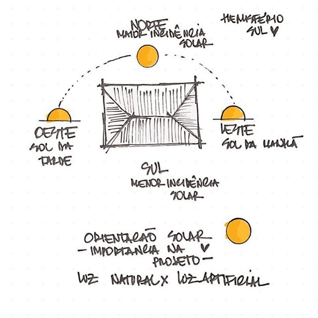 a orientação solar possui extrema importância para a definição do conforto térmico das edificações