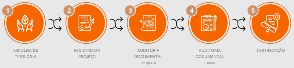 Passo a passo da obtenção do LEED