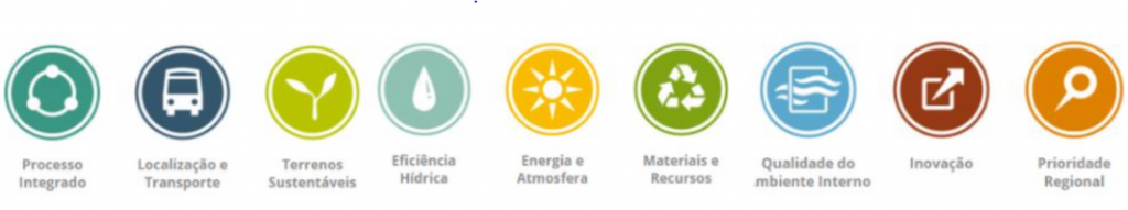 Categorias da Certificação LEED