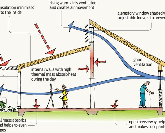 ventilação cruzada é uma das características da Bioarquitetura