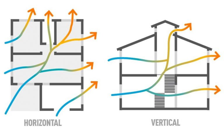 Tipos de Ventilação Cruzada 
