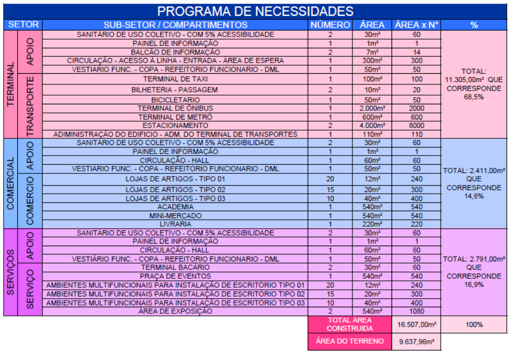 Programa de Necessidades - Estudo Preliminar Arquitetura