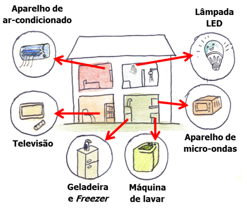 Eletrodomésticos de grande uso